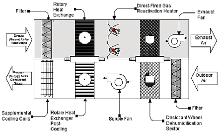 Fig. 1. Schematic of the Two-Wheel Desiccant System